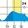 Chernofski Harbor tide chart for Wednesday, December 24, 2025