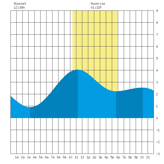 Chernofski Harbor tide chart for Friday, December 26, 2025