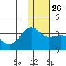 Chernofski Harbor tide chart for Friday, December 26, 2025