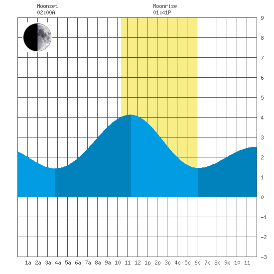 Chernofski Harbor tide chart for Saturday, December 27, 2025