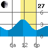 Chernofski Harbor tide chart for Saturday, December 27, 2025