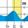 Chernofski Harbor tide chart for Sunday, December 28, 2025