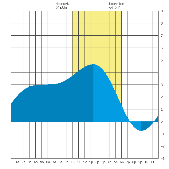 Chernofski Harbor tide chart for Tuesday, December 2, 2025