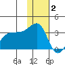 Chernofski Harbor tide chart for Tuesday, December 2, 2025