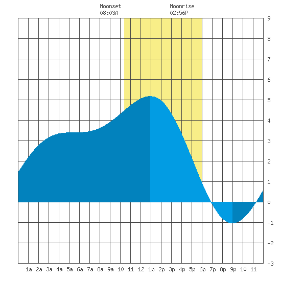 Chernofski Harbor tide chart for Wednesday, December 31, 2025