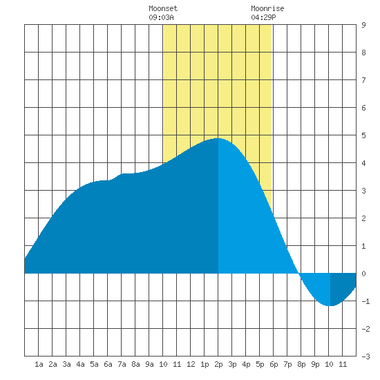 Chernofski Harbor tide chart for Wednesday, December 3, 2025