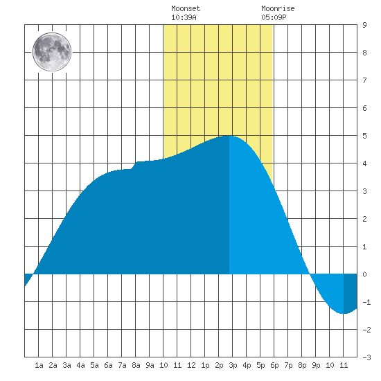 Chernofski Harbor tide chart for Thursday, December 4, 2025