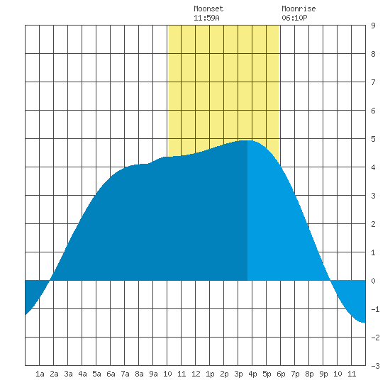 Chernofski Harbor tide chart for Friday, December 5, 2025