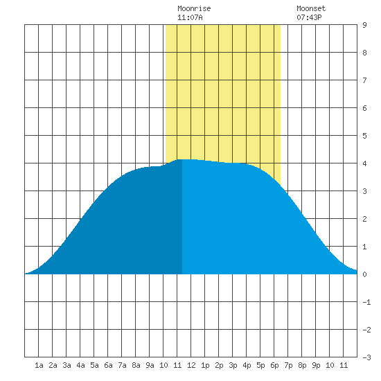 Chernofski Harbor tide chart for Monday, January 19, 2026