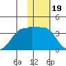 Chernofski Harbor tide chart for Monday, January 19, 2026