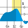 Chernofski Harbor tide chart for Thursday, January 1, 2026