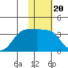 Chernofski Harbor tide chart for Tuesday, January 20, 2026