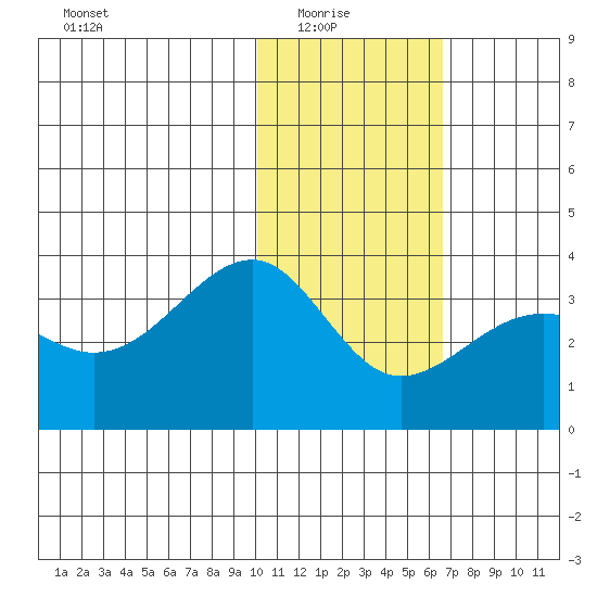 Chernofski Harbor tide chart for Saturday, January 24, 2026