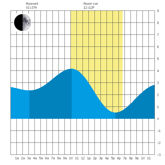 Chernofski Harbor tide chart for Sunday, January 25, 2026