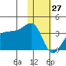 Chernofski Harbor tide chart for Tuesday, January 27, 2026