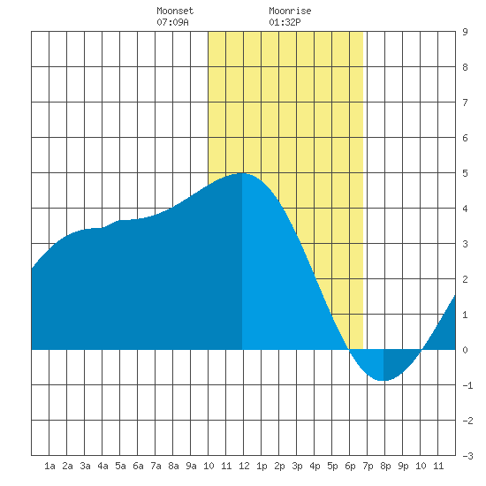 Chernofski Harbor tide chart for Wednesday, January 28, 2026
