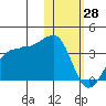 Chernofski Harbor tide chart for Wednesday, January 28, 2026