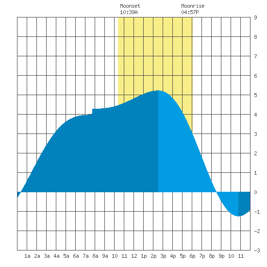 Chernofski Harbor tide chart for Friday, January 2, 2026