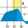 Chernofski Harbor tide chart for Friday, January 2, 2026