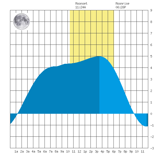 Chernofski Harbor tide chart for Saturday, January 3, 2026