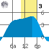 Chernofski Harbor tide chart for Saturday, January 3, 2026