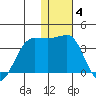Chernofski Harbor tide chart for Sunday, January 4, 2026