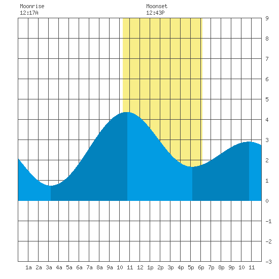 Chernofski Harbor tide chart for Thursday, January 8, 2026