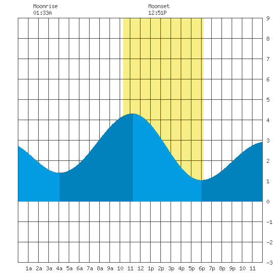 Chernofski Harbor tide chart for Friday, January 9, 2026