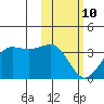 Chernofski Harbor tide chart for Tuesday, February 10, 2026