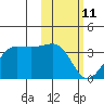 Chernofski Harbor tide chart for Wednesday, February 11, 2026