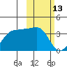 Chernofski Harbor tide chart for Friday, February 13, 2026