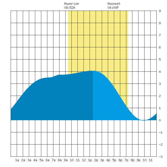 Chernofski Harbor tide chart for Saturday, February 14, 2026