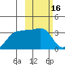Chernofski Harbor tide chart for Monday, February 16, 2026