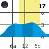 Chernofski Harbor tide chart for Tuesday, February 17, 2026