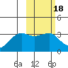 Chernofski Harbor tide chart for Wednesday, February 18, 2026