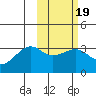 Chernofski Harbor tide chart for Thursday, February 19, 2026