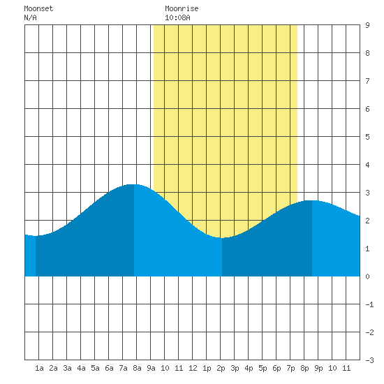 Chernofski Harbor tide chart for Friday, February 20, 2026
