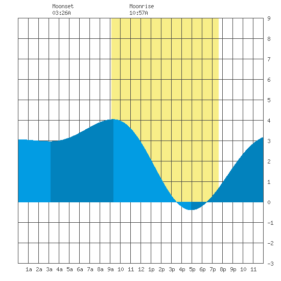 Chernofski Harbor tide chart for Monday, February 23, 2026