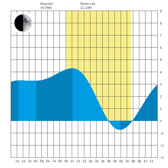 Chernofski Harbor tide chart for Tuesday, February 24, 2026