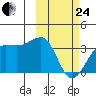 Chernofski Harbor tide chart for Tuesday, February 24, 2026