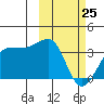 Chernofski Harbor tide chart for Wednesday, February 25, 2026