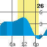 Chernofski Harbor tide chart for Thursday, February 26, 2026