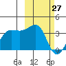 Chernofski Harbor tide chart for Friday, February 27, 2026
