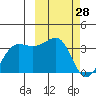 Chernofski Harbor tide chart for Saturday, February 28, 2026