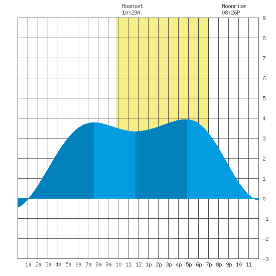 Chernofski Harbor tide chart for Monday, February 2, 2026