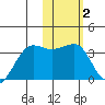 Chernofski Harbor tide chart for Monday, February 2, 2026