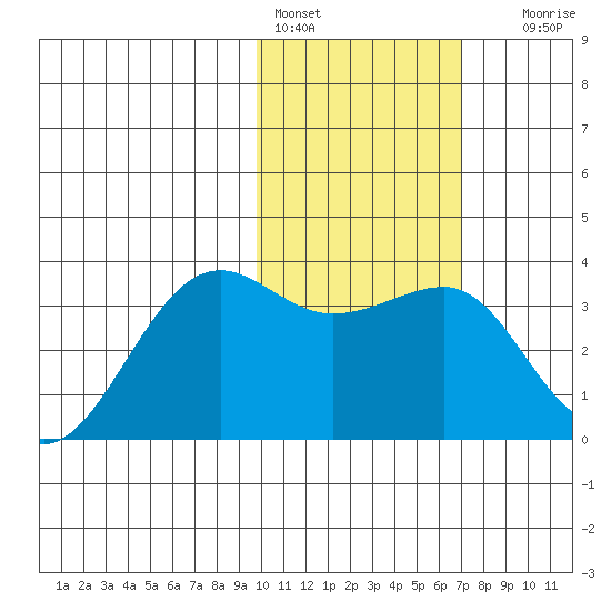 Chernofski Harbor tide chart for Tuesday, February 3, 2026