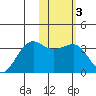 Chernofski Harbor tide chart for Tuesday, February 3, 2026