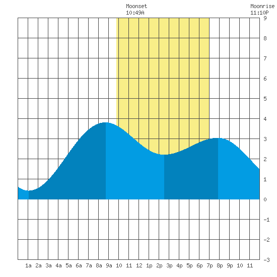 Chernofski Harbor tide chart for Wednesday, February 4, 2026