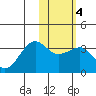 Chernofski Harbor tide chart for Wednesday, February 4, 2026